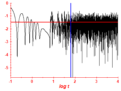 Survival probability log